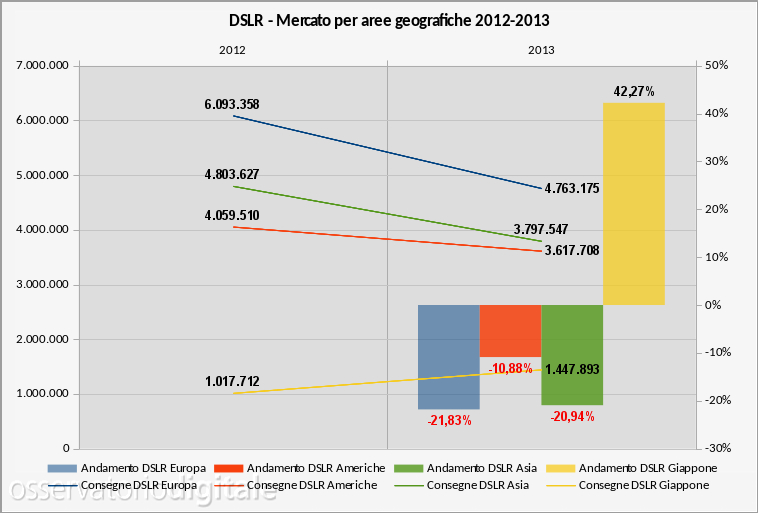 Mercato DSLR 2012-2013