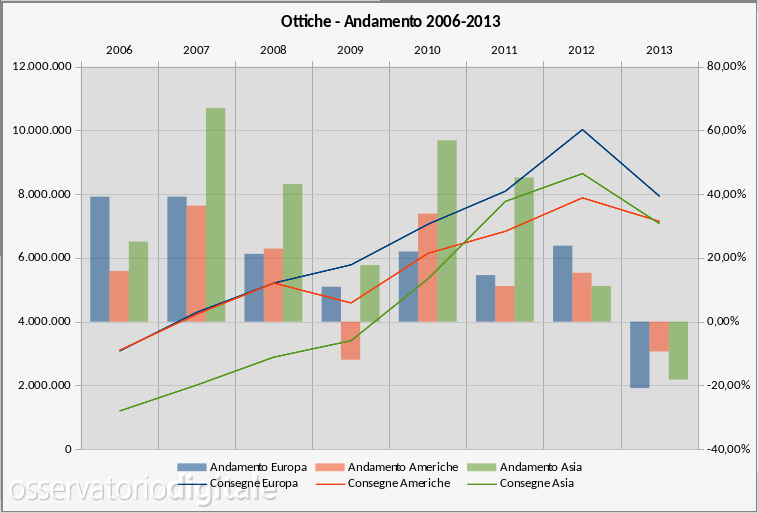Mercato ottiche 2006-2013